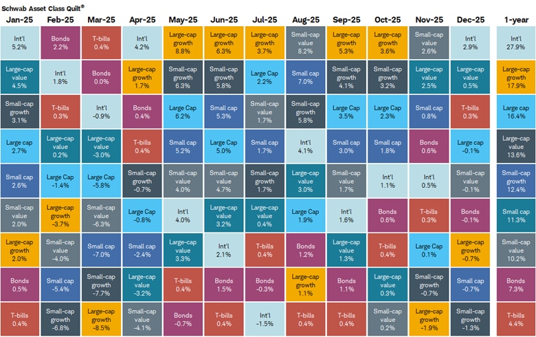 International stocks outperformed all other major asset classes in 2025.