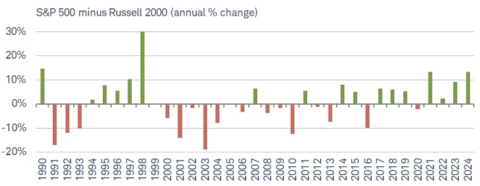 Last year was the fourth year in a row with the S&P 500 outperforming the Russell 2000; with two of those years showing a spread of more than 10 percentage points.