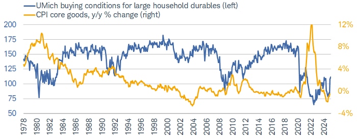 Core goods inflation is back to pre-pandemic levels, yet consumers still feel that buying conditions are as bad as they were at some points in the financial crisis and/or in the depths of the pandemic lockdown phase.