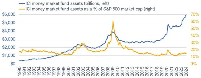 While total money market fund assets have soared to an all-time high, their percentage of S&P 500 market cap is still quite low.