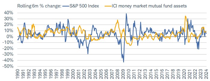 In the late 1990s, the rolling six-month percentage change in both the S&P 500 Index and ICI money market assets stayed positive for several years.