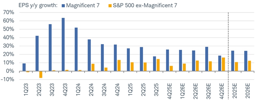 Year-over-year earnings per share growth for the Magnificent 7 earnings and the S&P 500 excluding the Mag7 for each quarter dating back to Q1 of 2023. Estimated earnings for the five quarters beginning in Q4 2025, and full-year 2025 and 2026, are also shown. Mag7 earnings growth is expected to outpace that of the broader market in 2026.