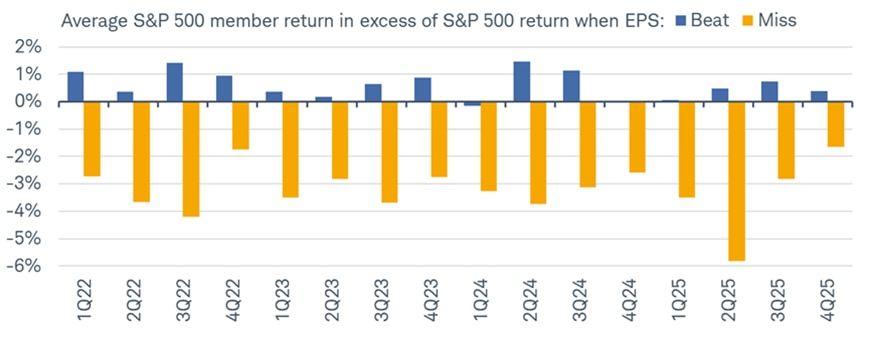 Bar chart shows average S&P 500 member return in excess of S&P 500 return when earnings per share beat or miss expectations. Following earnings releases, the average performance for companies relative to the S&P 500 is positive when beating estimates, and negative when missing estimates.