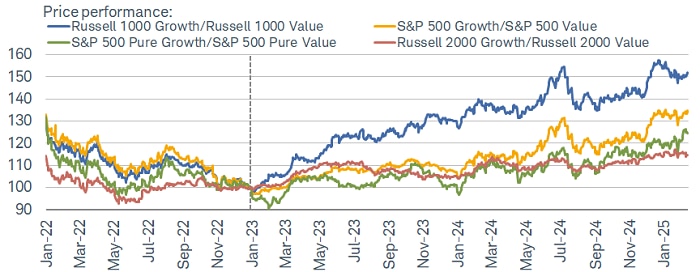 Since the end of 2022, of the Growth vs. Value index pairs, Russell 1000 Growth has had the strongest relative performance, while Russell 2000 Growth has had the weakest relative performance.