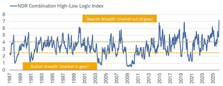The NDR Combination High-Low Logic Index movement dating back to 1987. As of February 27, 2026, the index was above 7.0 and at an all-time high.