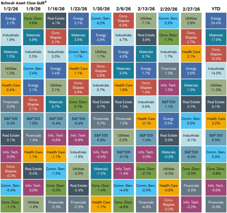 Year-to-date, Energy is the best performing sector and Financials is the worst performing sector.