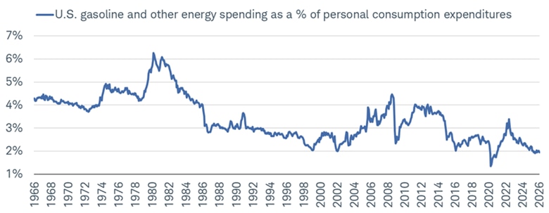 U.S. gasoline and other spending as a percentage of personal consumption expenditures dating back to 1966. The percentage has fallen from a peak of 6.3% in 1980 to 1.9% as of January 2026. 