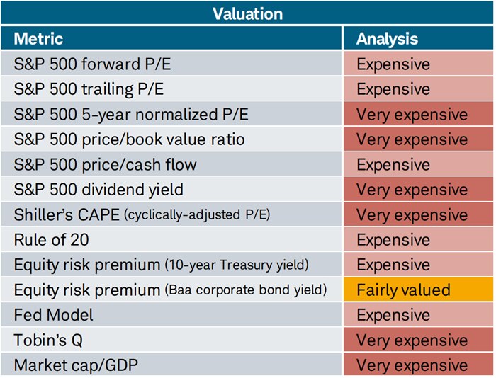 All but one valuation indicator is on the expensive end of the spectrum.