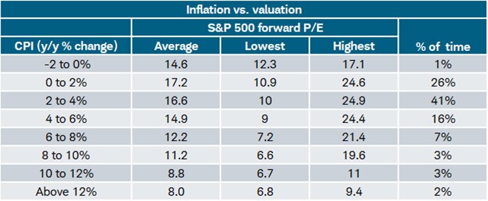 The below table relates ranges of inflation (using CPI) to average S&P 500 P/E ratios, including their historical ranges and percentage of time in each range.
