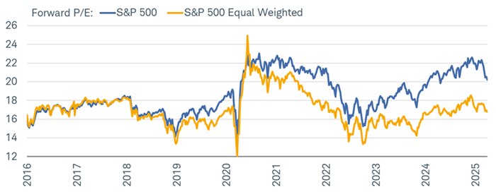Since 2020, the gap between forward P/E ratios for the cap- and equal-weighted S&P 500 indexes has grown increasingly wide.