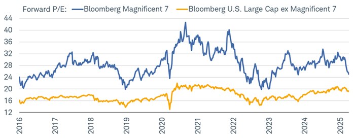 At last year's peak, the Mag7 forward P/E jumped close to 33 but now sits just above 24.