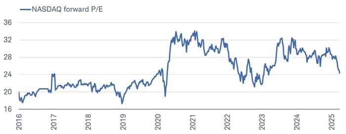 The NASDAQ's forward P/E has dropped to 24, its lowest since the early parts of 2023.