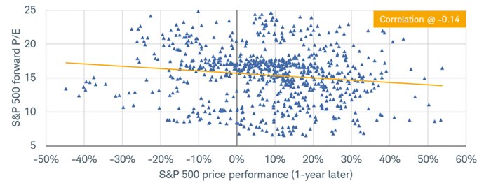The relationship between the S&P 500's forward P/E and the index's return a year later is weak at best.