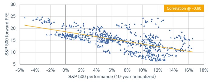 The relationship between the S&P 500's forward P/E and the index's 10-year annualized return is more consistent.