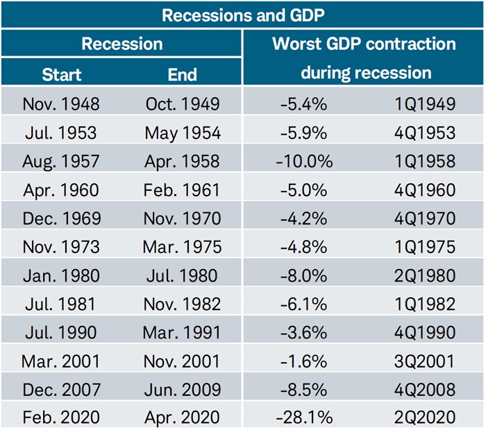 The largest post-WWII era quarterly contraction in real GDP occurred in 2Q2020.