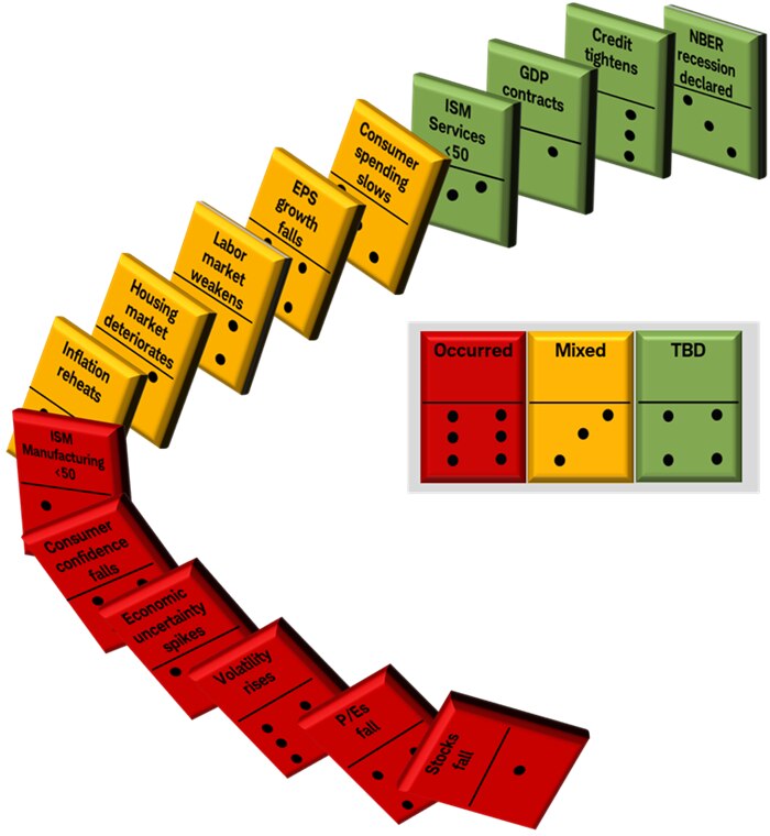 Chart illustrates economic "dominoes" showing the current cycle.