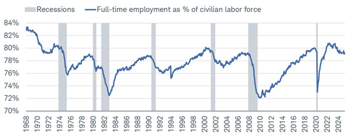 Full-time employment as % of the civilian labor force has recently rolled over.