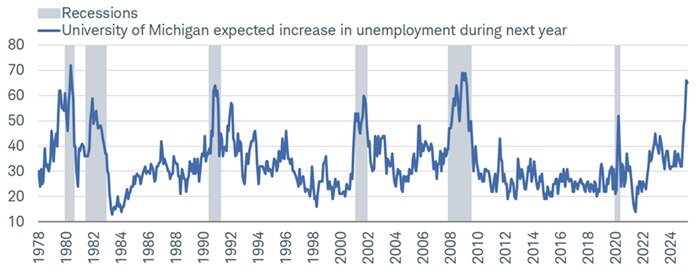 Two-thirds of consumers now expect higher unemployment in the year ahead-very clearly in recession territory.
