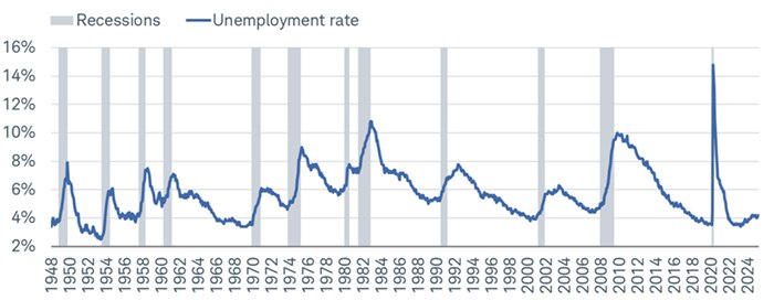 Since 1948, recessions have historically come first followed by a sharply rising unemployment rate.