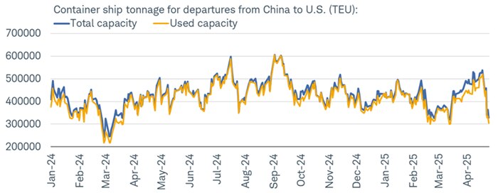 Container traffic from China to the United States is collapsing.