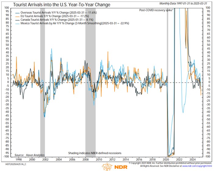 Tourist arrivals into the United States have dropped by nearly 12% year/year through March.