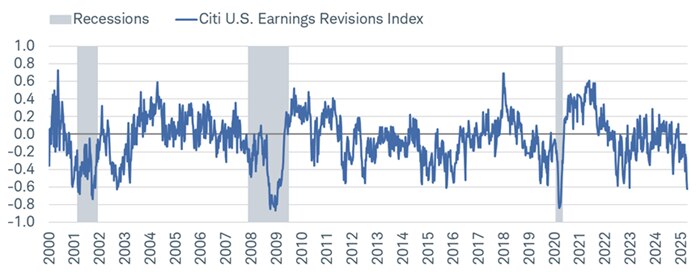 There has been a notable plunge in its Citi U.S. Earnings Revisions Index; now down in (or at least close to) recession territory based on post-2000 history.