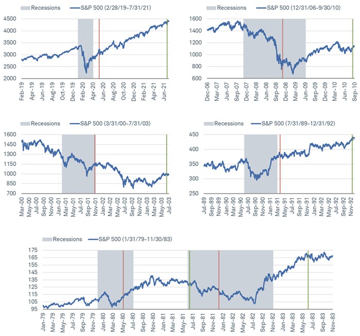 In terms of the one-year lead-in, the 2020, 1990 and 1980 recessions, there was no notable weakness in stocks prior to the start of those recessions. On the other hand, there was notable weakness heading into the 2007-2009, 2001 and 1981-1982 recessions.