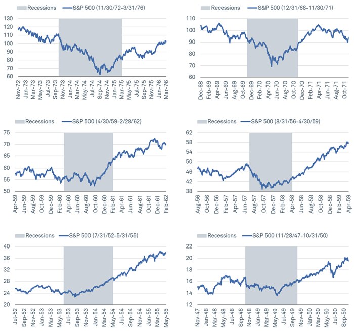 Although there was mixed performance in the lead-in to recessions, the bottom in stocks occurred during recessions—not after they had concluded.