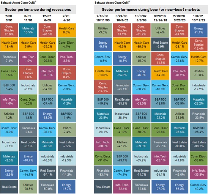 Sector performance during recessions and bear markets was a mixed bag.