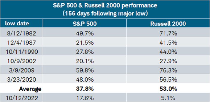 Going back to the inception of the Russell 2000, the index has always performed well 156 trading days after a major market low. That isn't the case today.