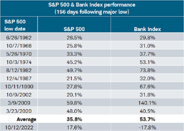 Going back to the 1960s, banks have always tended to see gains after a major market low, regardless of whether they've outperformed the S&P 500. Through Friday's close, they're down by 17.8%.