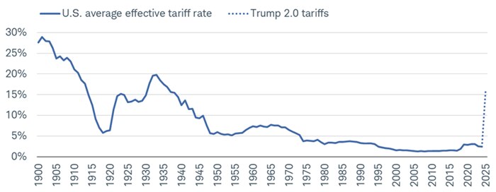 The average effective tariff rate, as it presently stands, is more than 15% and the highest since the late-1930s Great Depression era.