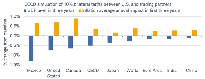 The U.S. is expected to suffer the second largest growth and inflation hits.