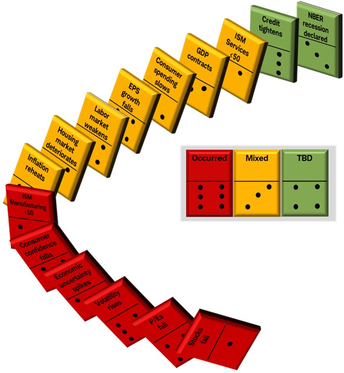 Chart illustrates economic recession "dominoes" showing the current cycle.