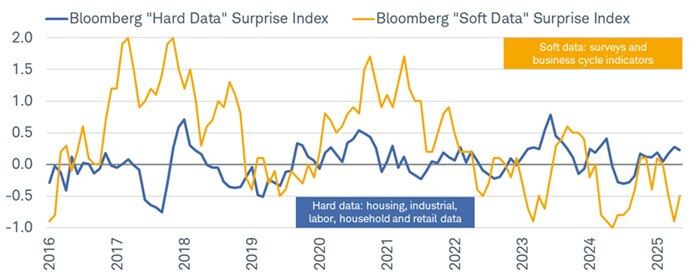 There's currently a yawning chasm between soft (survey-based, including consumer and business confidence readings) and hard economic data (including labor market metrics and retail sales).