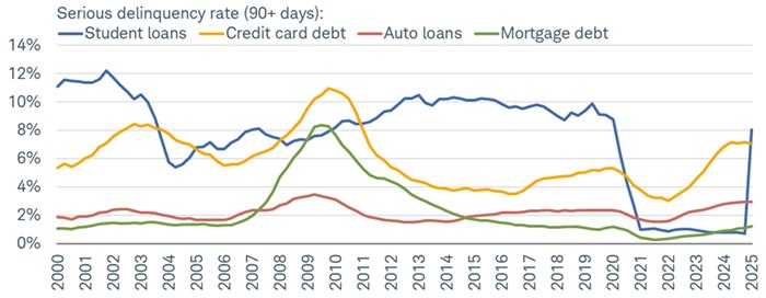 There was a spike in student loan delinquency rates in this year's first quarter.