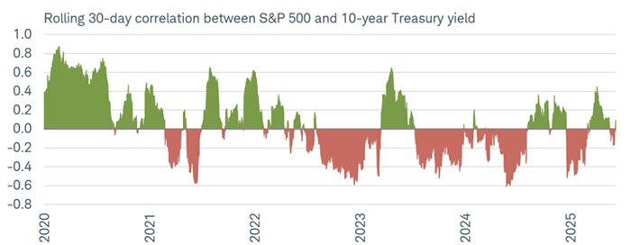 The rolling 30-day correlation between changes in the 10-year Treasury yield and S&P 500 recently flipped into negative territory (but is now slightly positive).