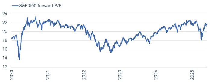 The S&P 500's forward P/E was back at cycle highs right before the market's February peak—near levels seen in 2021.
