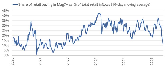 Retail purchases of the Mag7+ names (Vanda Research includes AMD and Netflix in the group) as a percentage of total retail inflows have come down significantly and are at a multi-year low.