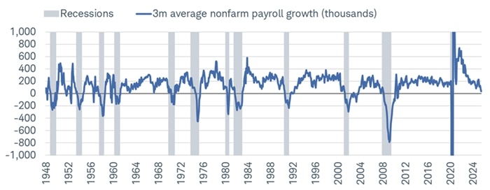 The economy added 73,000 jobs in July; but gains in May were revised from 144,000 to 19,000, while gains in June were revised from 147,000 to 14,000.