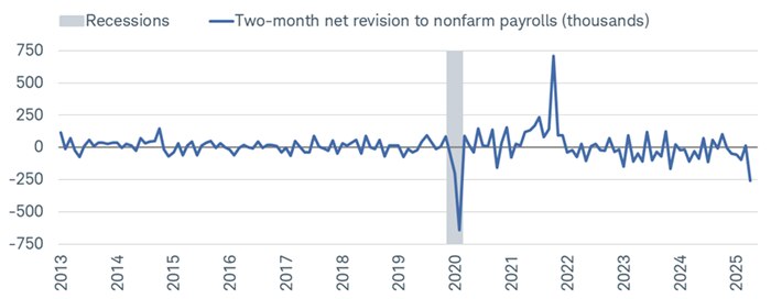 The -258,000 two-month payroll revision is the largest in more than a decade excluding the dark days of the pandemic.
