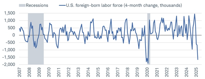 Over the past four months, the foreign-born labor force has seen a decline of nearly 1.6 million people, which rivals what we saw during the depths of the pandemic and is getting closer to a record.