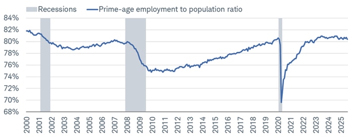 The prime-age employment-population ratio has been in a somewhat tight range over the past few years.
