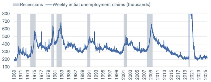 Initial jobless claims levels remain low, suggesting companies have not resorted to laying off workers in large swaths.