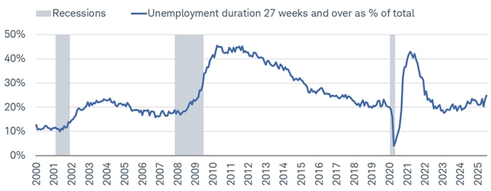 The share of individuals unemployed for more than 27 weeks rose in July to its highest since the beginning of 2022.