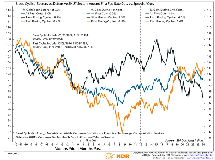 Slow cutting cycles have been to the decided benefit of cyclical sectors (Energy, Materials, Industrials, Consumer Discretionary, Financials, Technology and Communication Services) relative to defensive sectors (Consumer Staples, Health Care, Utilities and Telecom Services).