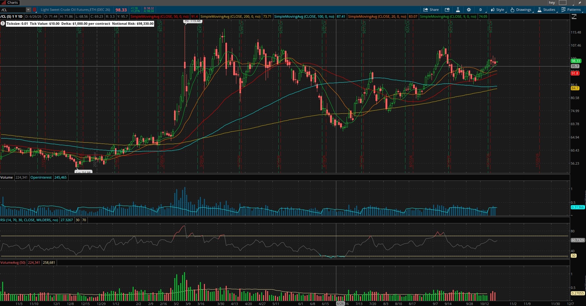 /CL One-Year Daily Chart