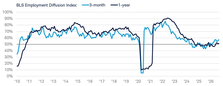 Line chart shows the three-month and one-year Bureau of Labor Statistics Employment Diffusion Index from January 31, 2010 to September 30, 2026.