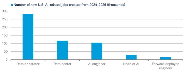Bar chart shows the number of new U.S. AI-related jobs created from January 1, 2024 to September 23, 2026.