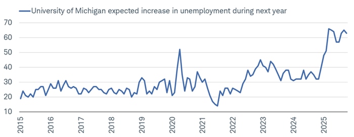 UMich's Consumer Sentiment Index corroborates the NY Fed's survey in showing consumers' expectations for higher unemployment in the next year.